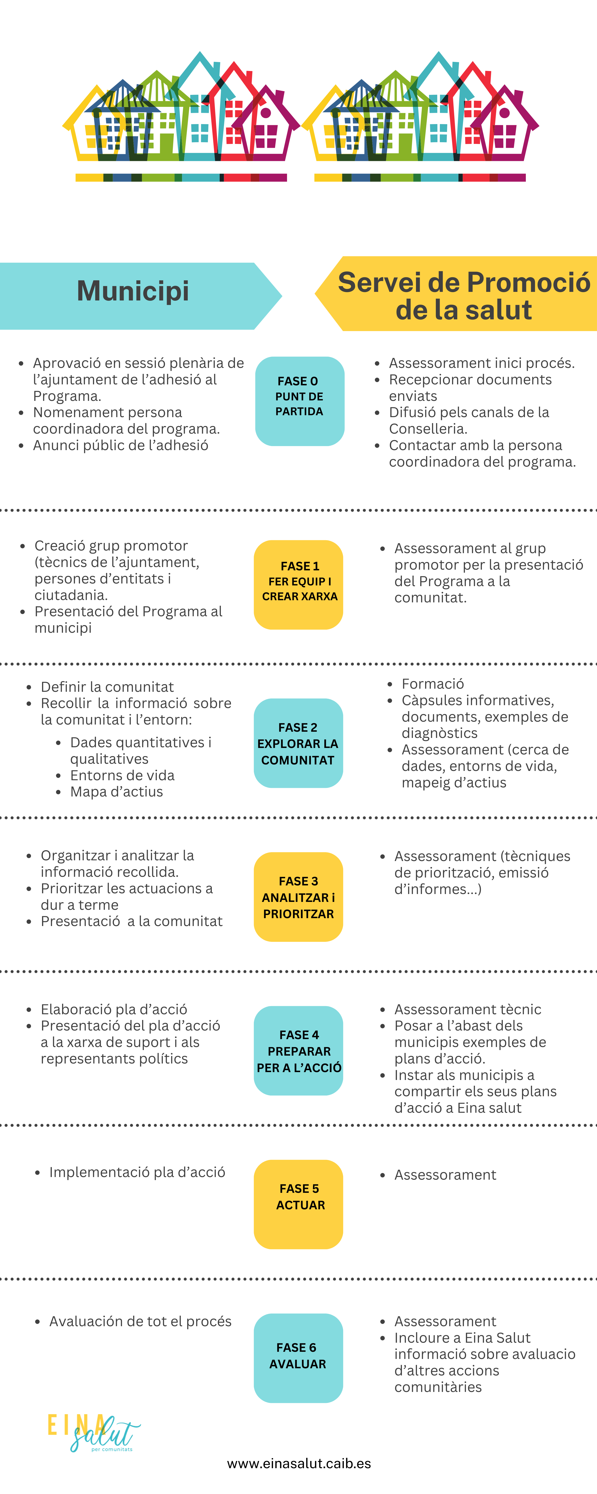 resum d'accions per fase